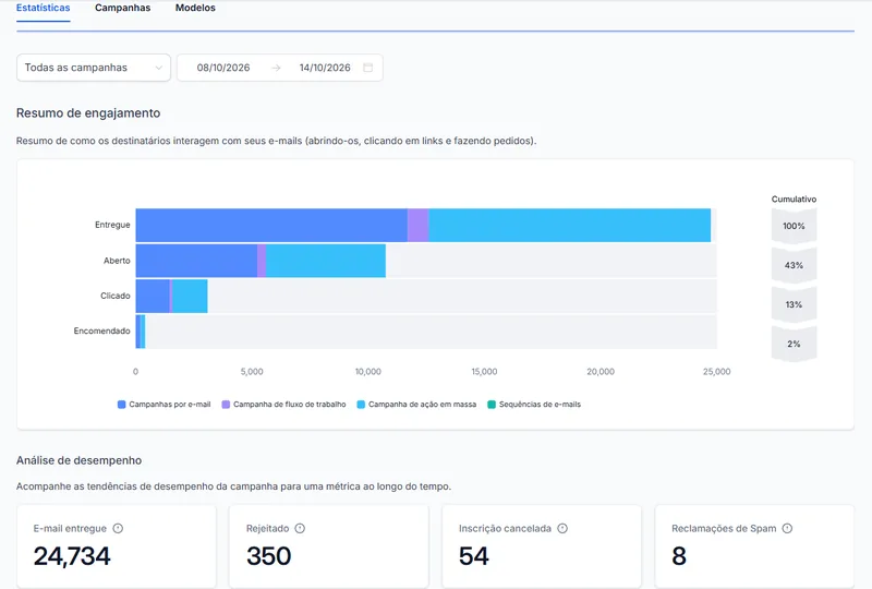 Estatísticas de email marketing: emails entregues, abertos, clicados e pedidos gerados