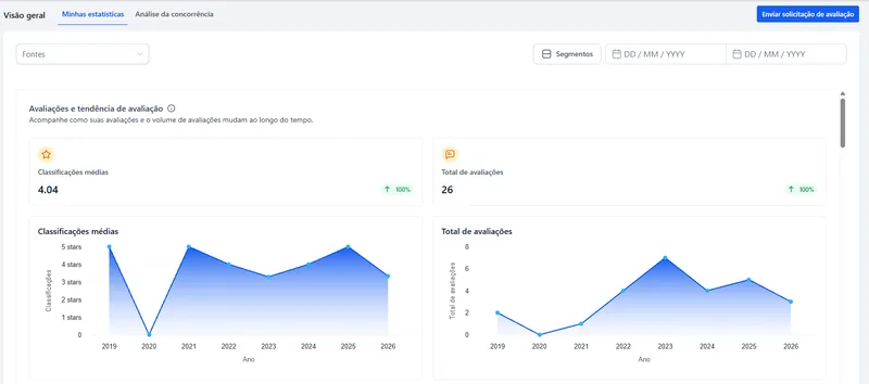 Painel de reputação com a média das avaliações e a evolução por ano